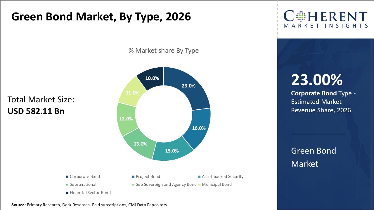 Green Bond Market, By Type